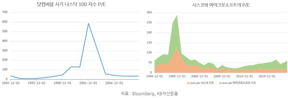 '닷컴버블' 시기 나스닥 100의 per과 그 당시의 시스코, 마이크로소프트의 per 수준을 보여주는 자료.